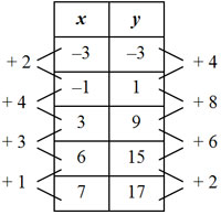 table of x and y values