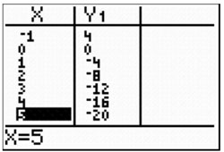 table view on graphing calculator