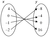 Map four different x values to four different y values.