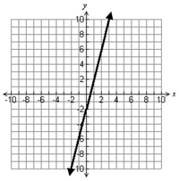 Graph of line, y increases as x increases