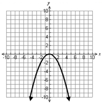 Graph of down facing parabola.