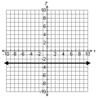 Graph of horizontal line through y=-3