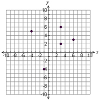 four points on graph two y values for x = 3