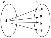 Map one x value to four different y values