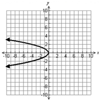 Graph- parabola opening left, vertex at (0,0)