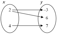 Map two different x values to three different y values