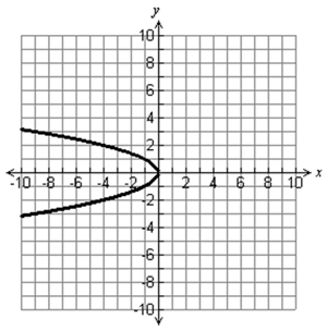 Graph- parabola opening left, vertex at (0,0)