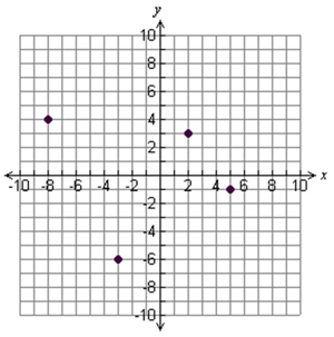 Graph of four points with different x and y values