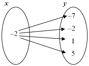 Map one x value to four different y values