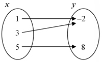 Map three different x values to two different y values.