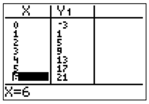 graphing calculator table view of y1 = 4x - 4. (0, -3), (1, 1), (2, 5), (3, 9), (4, 13), (5, 17), and (6, 21) 