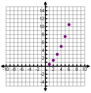 A graph of the data in the table is shown