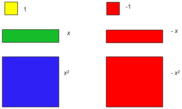 picture of positive and negative algebra tiles