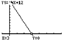 graph of y = -4x + 12