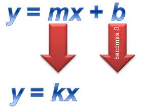 y = mx + b becomes y = kx, where b = 0