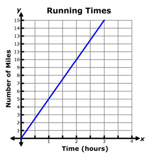 graph of number of miles versus time in hours