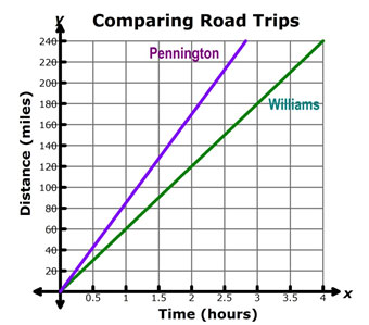 graph comparing the Pennington family road trip with the Williams family road trip