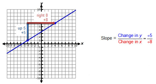 graph of line with a slope of five eights, showing a vertical change of 5 units upward and a horizontal change of 8 units to the right