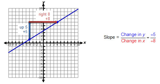 How To Find The Slope Of A Chart