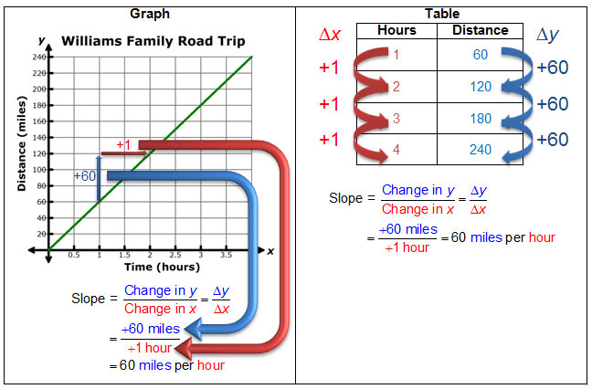 graph and table for Williams Family Road Trip