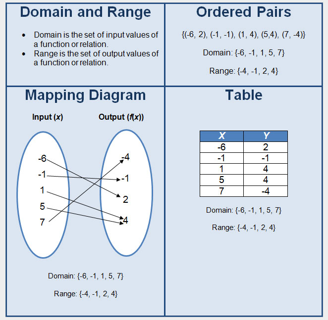 Domain and Range How to Find Domain and Range of a Function? -  GeeksforGeeks