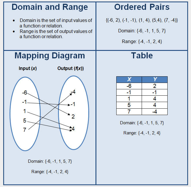 What is Domain and Range of a Function? + Example