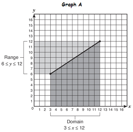 graph of line segment with range indicated on they-axis and domain indicated on the x-axis