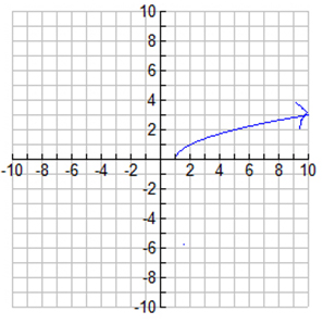 graph of a curved line in the first quadrant with starting point at x=1 and y=0 with graph continuing to infinity on the left