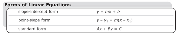 Point-slope form: y minus y sub 1 equals m time the difference of x minus x sub 1