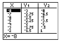 graphing calculator screen showing a table of values for X,Y1,Y2 from x = -8 to x=-2