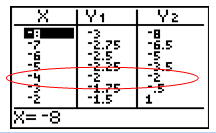 graphing calculator screen showing a table of values for X,Y1,Y2 from x=-8 to x=-2 with values at x = -4 circled