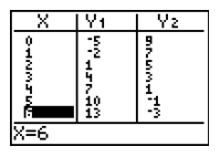 graphing calculator screen showing a tables of values for X,Y1,Y2 from x= 0 to x=6