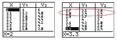 graphing calculator screen showing a table of values for X,Y1,Y2 from x=2 to x=2.6; from x=2.7 to x=3.3 with values at x=2.8 circled