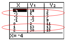 graphing calculator screen showing a table of values for X,Y1,Y2 from x=-4 to x=2 with values at x = -3 and x=1 circled
