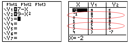 Graphing calculator screen shot equation input screen; table with x and y values