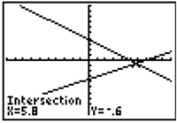 graphing calculator screen showing graphs of y=(15-3x)/4 and y=(7-x)/-2 Intersection at x=5.8 and y=0.6