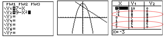 Calculator image of equations, graphs, and table with the points circled