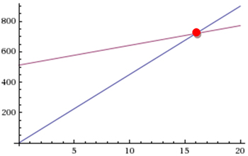 graph of two intersecting lines