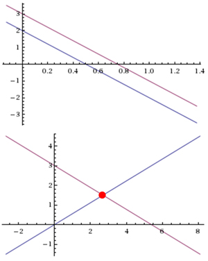  Graph of parallel lines; graph of intersecting lines