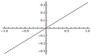 graph of y equals x line