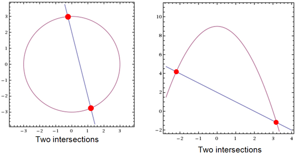 A line intersecting a circle twice; a line intersecting a downward parabola twice