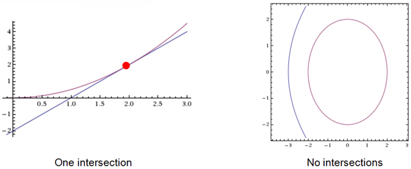 Intersecting line and curve; Ellipse and curved line