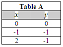 Table A with ordered pairs (0,0), (-1,-1), (2,-1)