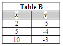 Table B with ordered pairs (2, -5), (5, -4), (10,-3)