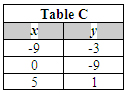 Table C with ordered pairs (-9,-3), (0,-9), (5,1)