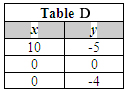 Table D with ordered pairs (10,-5), (0,0), (0,-4)
