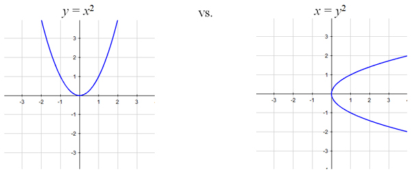 comparison of two graphs of parabolas