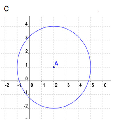 graph of a circle with radius 3 and center at the point (-2,1)