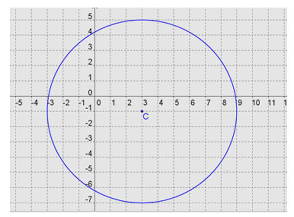 graph of a circle with radius 6 and center at the point (3,-1)