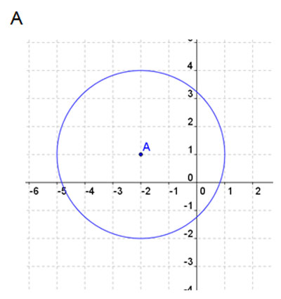 graph of a circle with radius 3 and center at the point (-2,1)